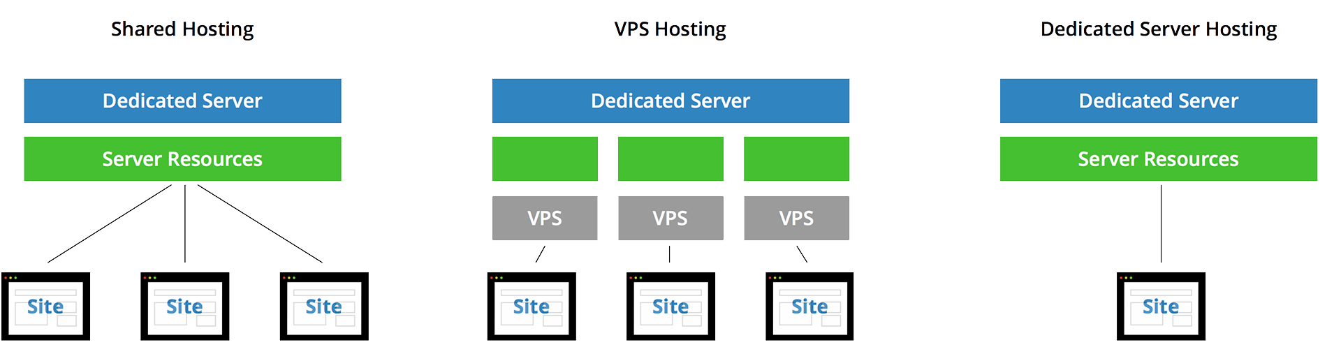 Illustratie van verschil tussen hosting, vps en server
