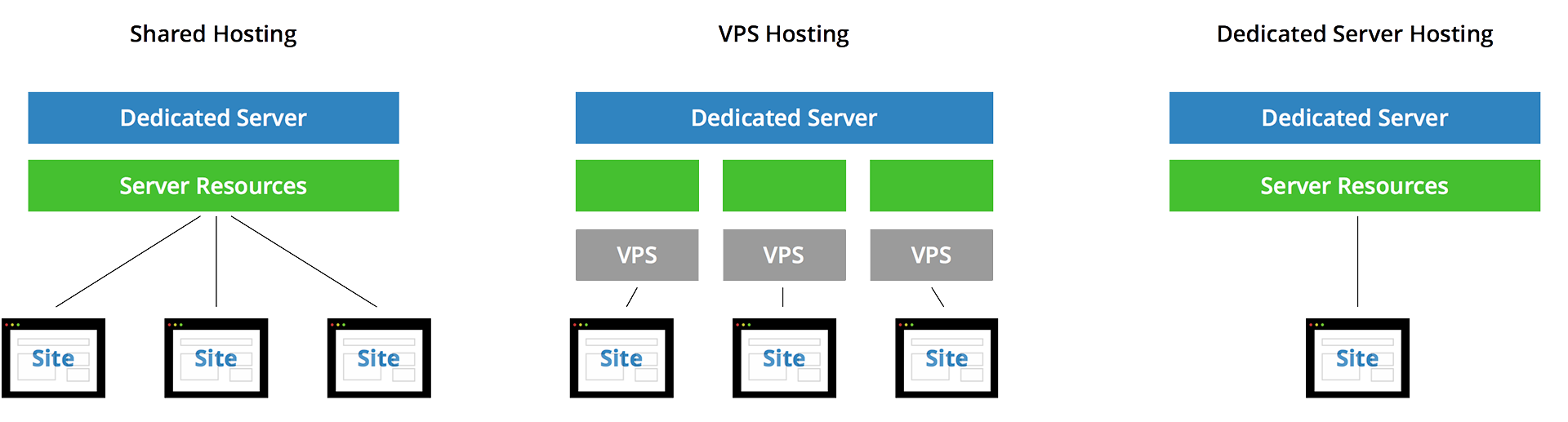 Illustratie van verschil tussen hosting, vps en server Illustratie van verschil tussen hosting, vps en server